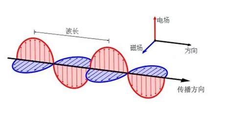 電磁波方向判斷